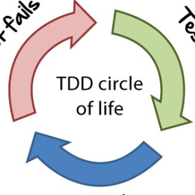 TDD/BDD (unit, boundary, test-first, refactoring)